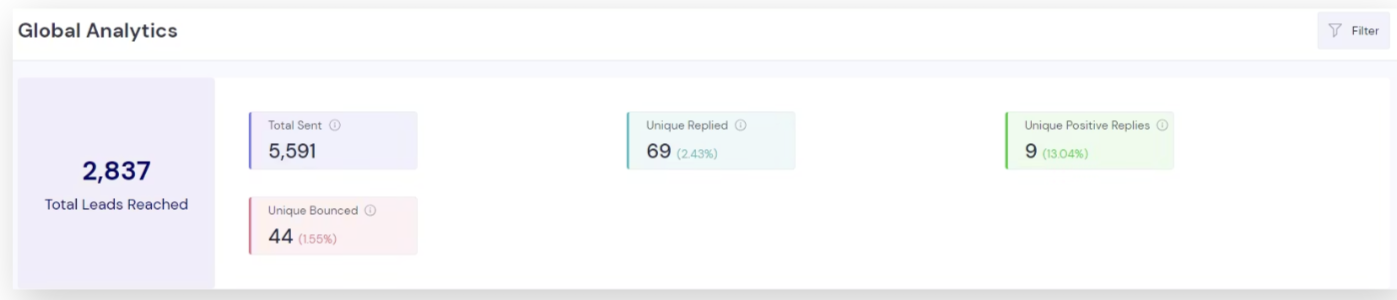 Campaign performance dashboard showing enterprise results